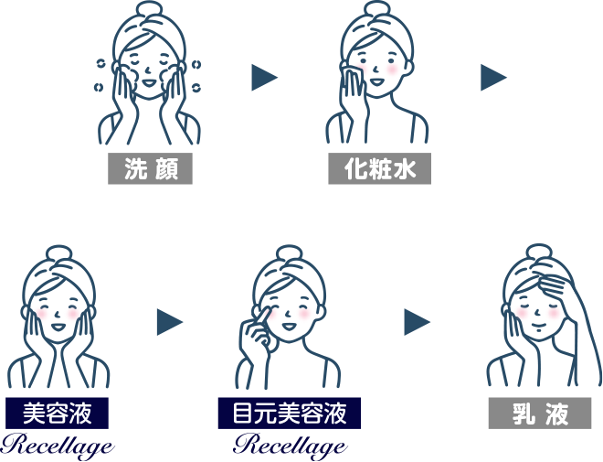 洗顔～化粧水～美容液～目元美容液～乳液