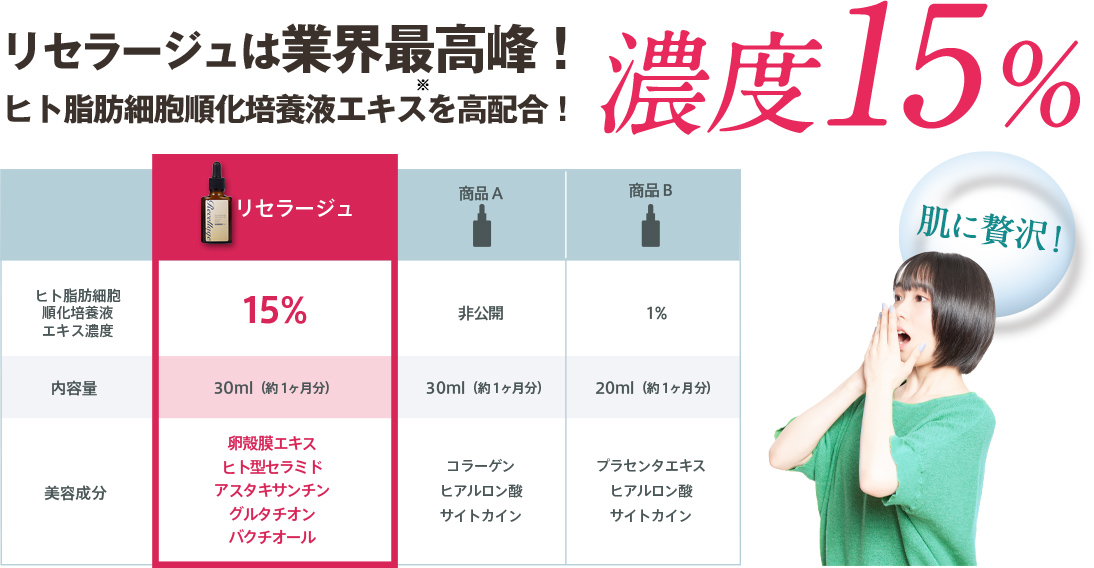 リセラージュは業界最高峰!濃度15%