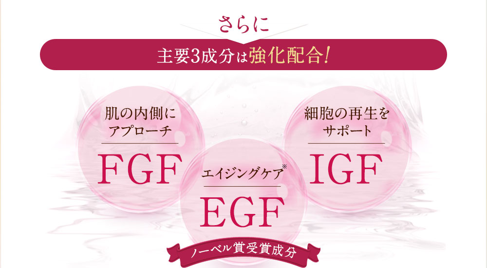 さらに　主要3成分は強化配合！肌の内側にアプローチ：FGF　エイジングケア：EGF　細胞の再生をサポート：IGF